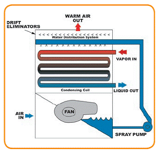 CONDENSADOR EVAPORATIVO