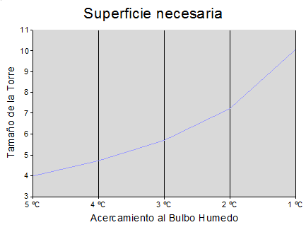 rendimiento de torre de refrigeración