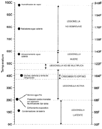 proliferación de la Legionella